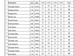 Meisterschaft Huttwil 10.04.2022